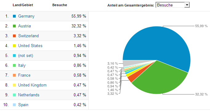 Anteile der Besucher nach Land - Screenshot Google Analytics