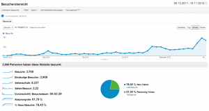Besucherübersicht Blog - Google Analytics Screenshot